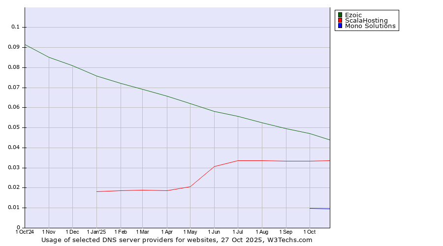 Historical trends in the usage of Ezoic vs. ScalaHosting vs. Mono Solutions