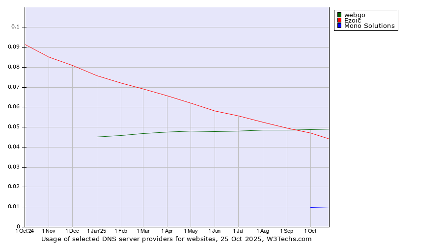 Historical trends in the usage of webgo vs. Ezoic vs. Mono Solutions