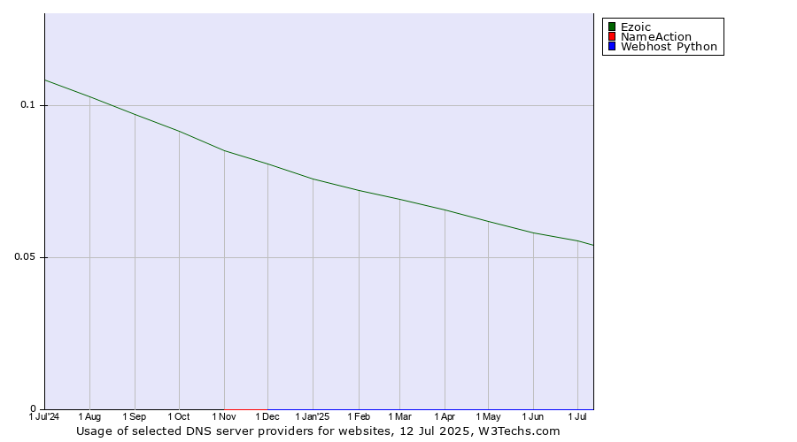 Historical trends in the usage of Ezoic vs. NameAction vs. Webhost Python