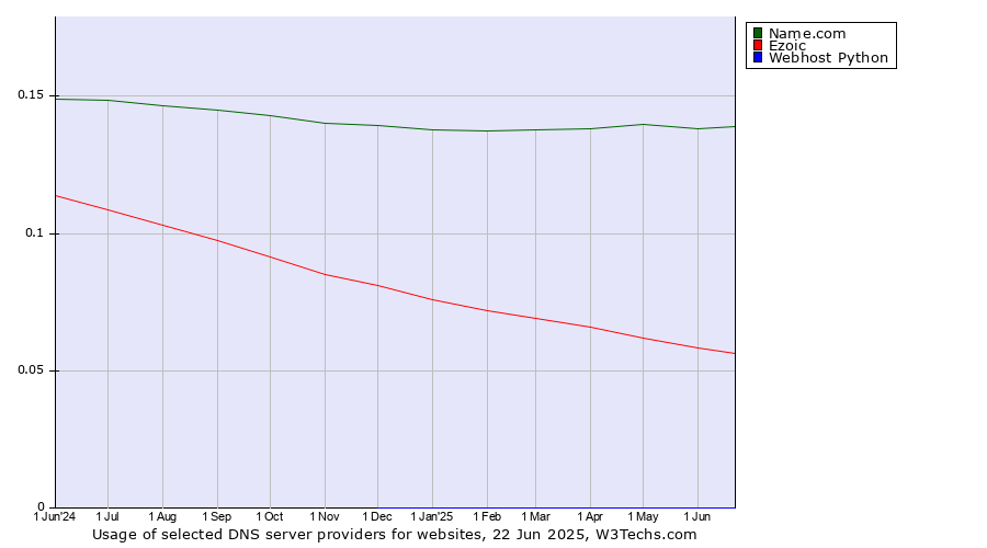 Historical trends in the usage of Name.com vs. Ezoic vs. Webhost Python