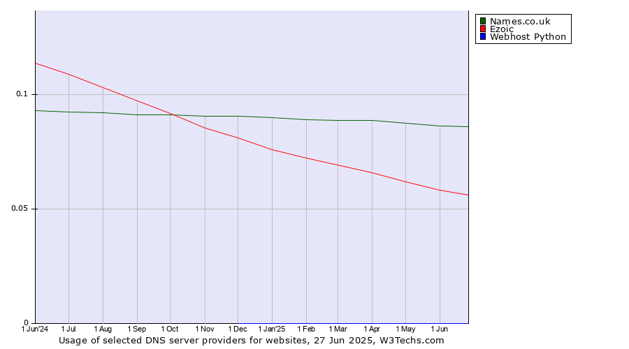 Historical trends in the usage of Names.co.uk vs. Ezoic vs. Webhost Python