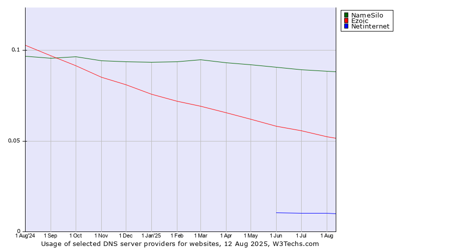 Historical trends in the usage of NameSilo vs. Ezoic vs. Netinternet