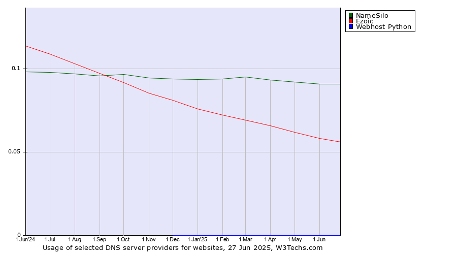 Historical trends in the usage of NameSilo vs. Ezoic vs. Webhost Python