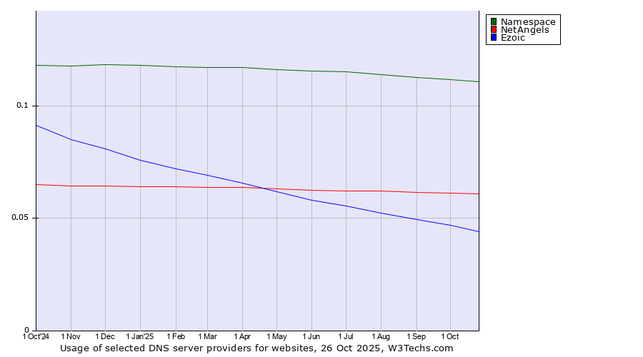 Historical trends in the usage of Namespace vs. NetAngels vs. Ezoic