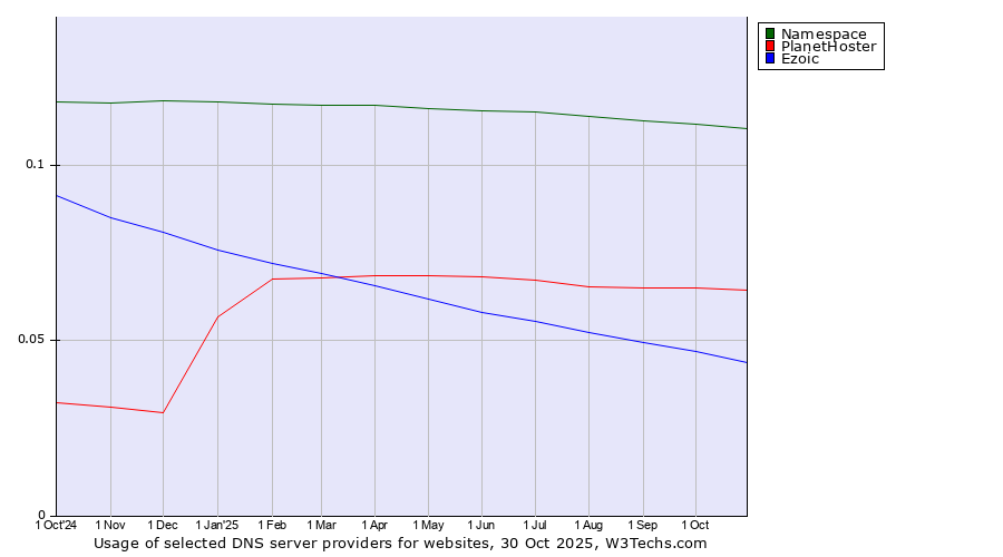 Historical trends in the usage of Namespace vs. PlanetHoster vs. Ezoic