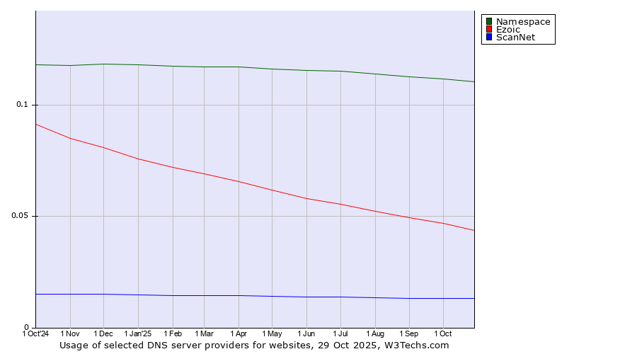 Historical trends in the usage of Namespace vs. Ezoic vs. ScanNet