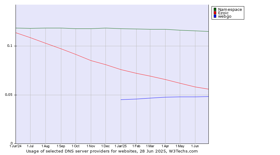 Historical trends in the usage of Namespace vs. Ezoic vs. webgo