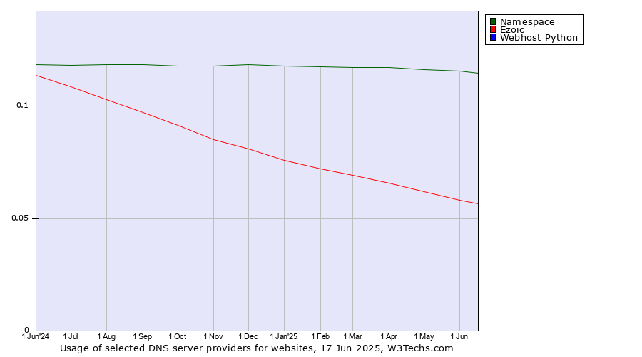Historical trends in the usage of Namespace vs. Ezoic vs. Webhost Python