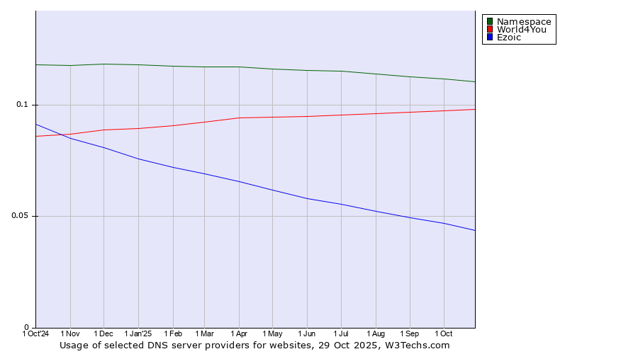Historical trends in the usage of Namespace vs. World4You vs. Ezoic