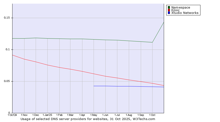 Historical trends in the usage of Namespace vs. Ezoic vs. Xtudio Networks