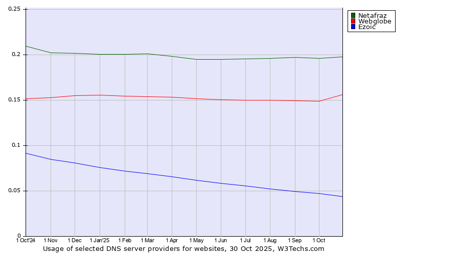 Historical trends in the usage of Netafraz vs. Webglobe vs. Ezoic