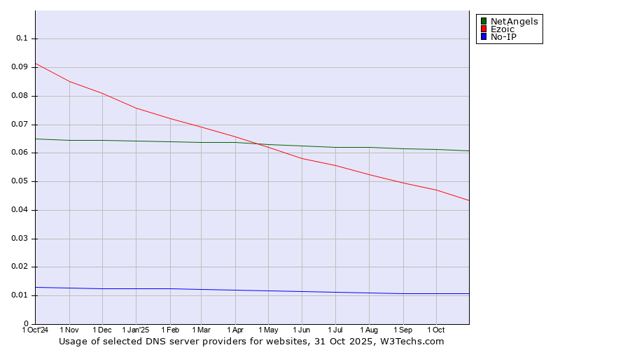 Historical trends in the usage of NetAngels vs. Ezoic vs. No-IP