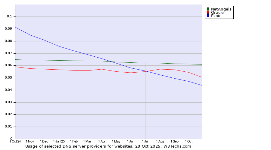 Historical trends in the usage of NetAngels vs. Oracle vs. Ezoic
