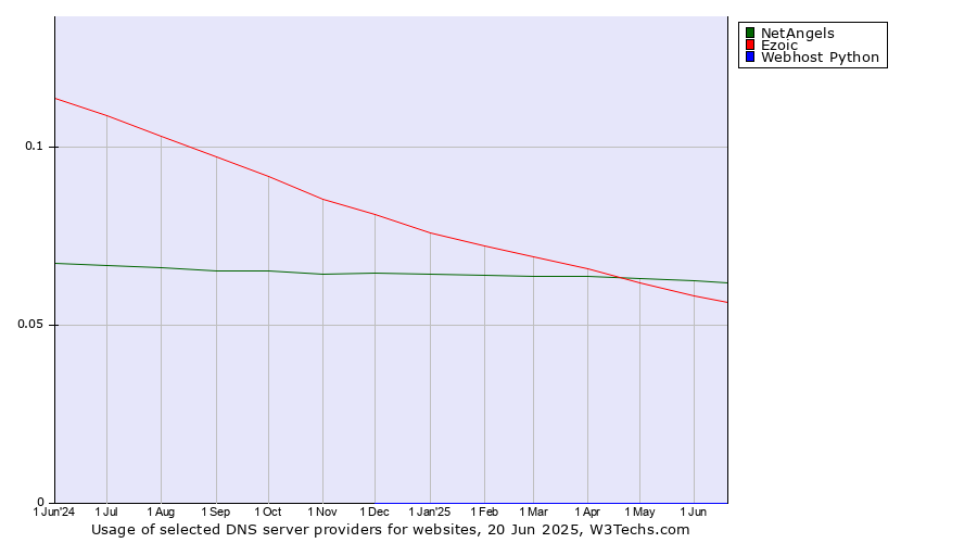 Historical trends in the usage of NetAngels vs. Ezoic vs. Webhost Python