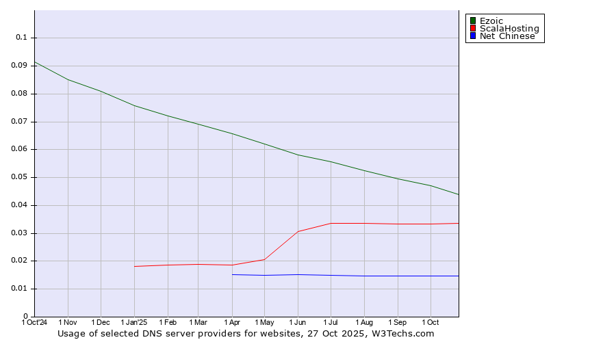 Historical trends in the usage of Ezoic vs. ScalaHosting vs. Net Chinese