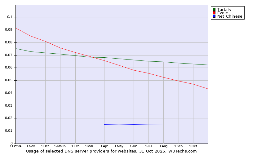 Historical trends in the usage of Turbify vs. Ezoic vs. Net Chinese