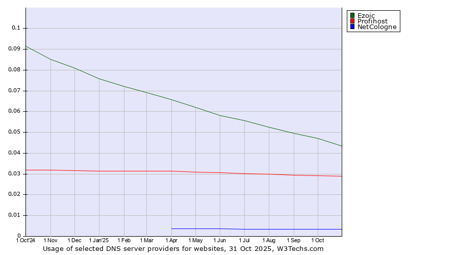 Historical trends in the usage of Ezoic vs. Profihost vs. NetCologne