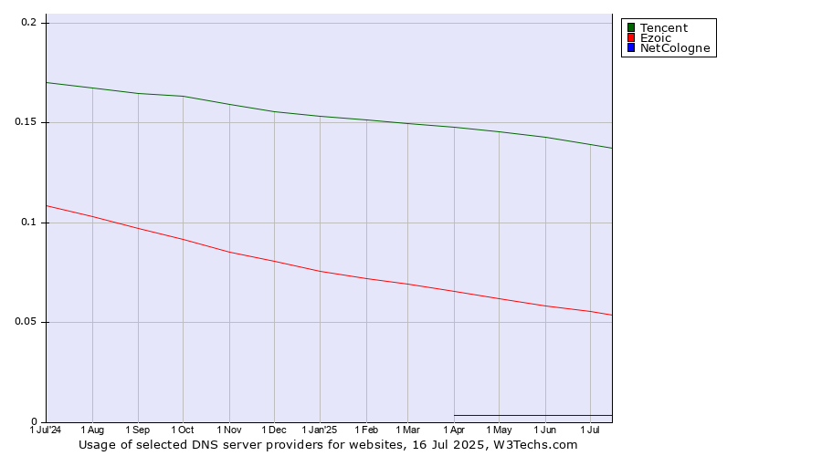 Historical trends in the usage of Tencent vs. Ezoic vs. NetCologne