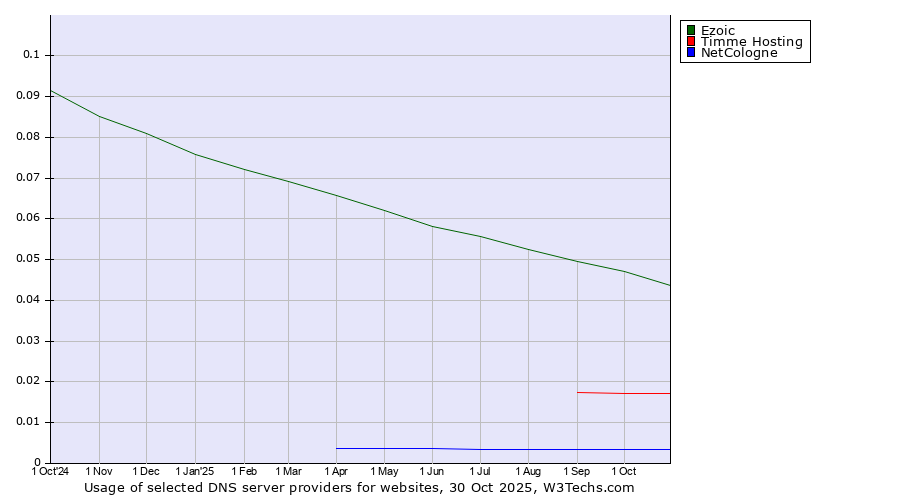 Historical trends in the usage of Ezoic vs. Timme Hosting vs. NetCologne