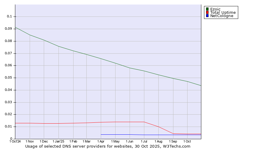Historical trends in the usage of Ezoic vs. Total Uptime vs. NetCologne