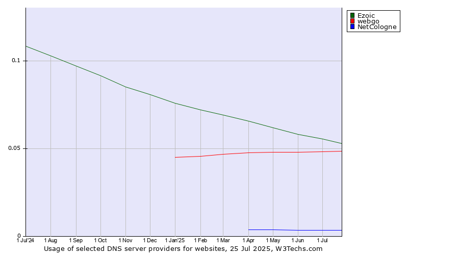 Historical trends in the usage of Ezoic vs. webgo vs. NetCologne