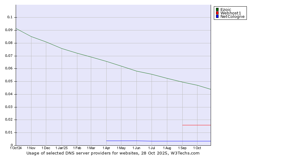 Historical trends in the usage of Ezoic vs. Webhost1 vs. NetCologne