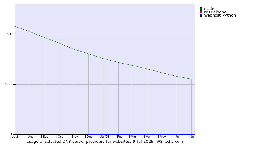 Historical trends in the usage of Ezoic vs. NetCologne vs. Webhost Python