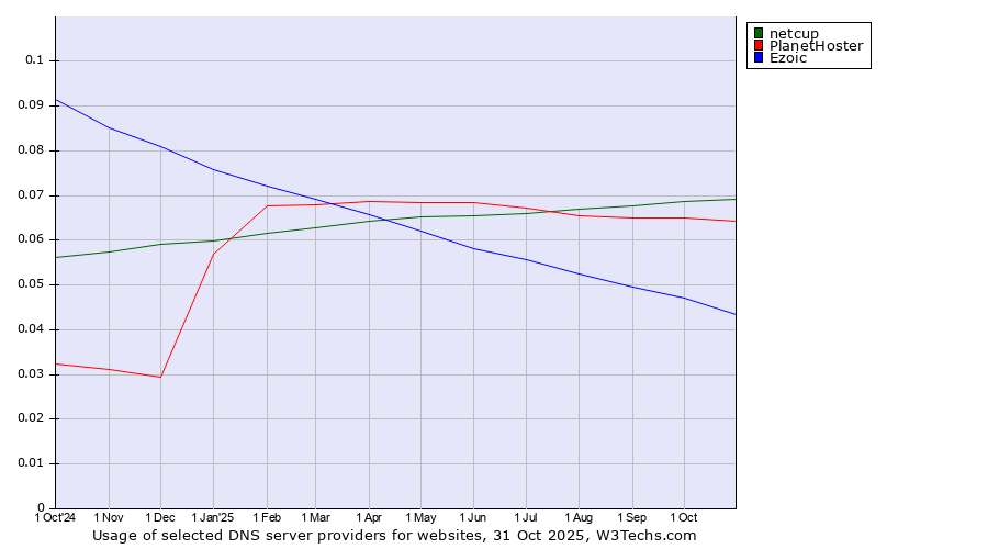 Historical trends in the usage of netcup vs. PlanetHoster vs. Ezoic
