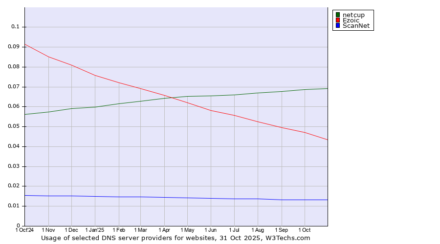 Historical trends in the usage of netcup vs. Ezoic vs. ScanNet