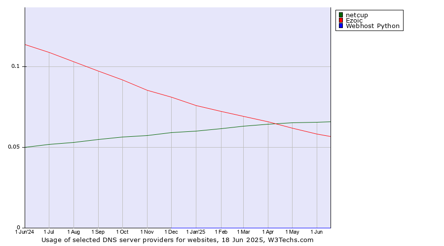 Historical trends in the usage of netcup vs. Ezoic vs. Webhost Python