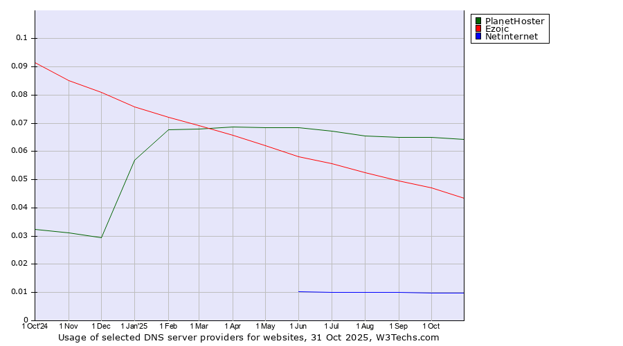 Historical trends in the usage of PlanetHoster vs. Ezoic vs. Netinternet