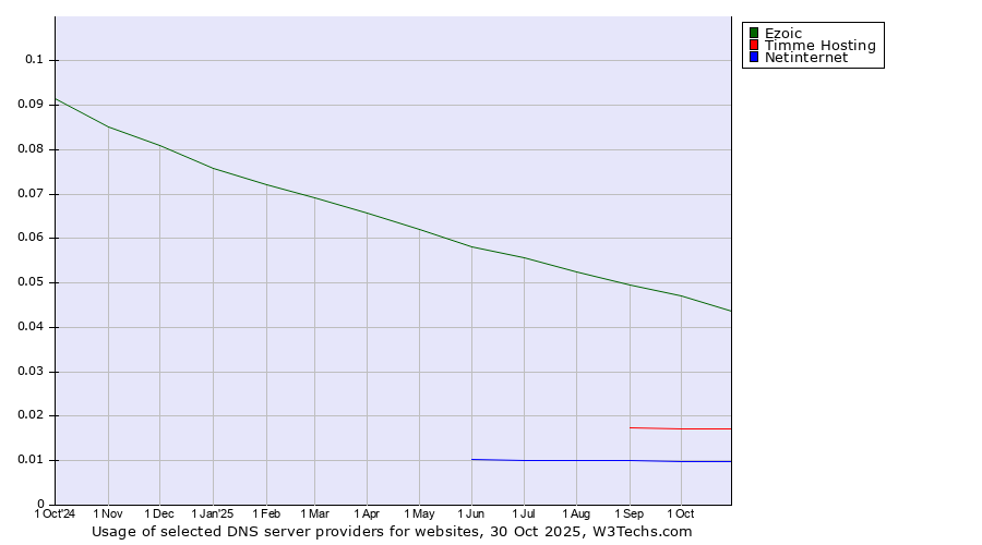 Historical trends in the usage of Ezoic vs. Timme Hosting vs. Netinternet