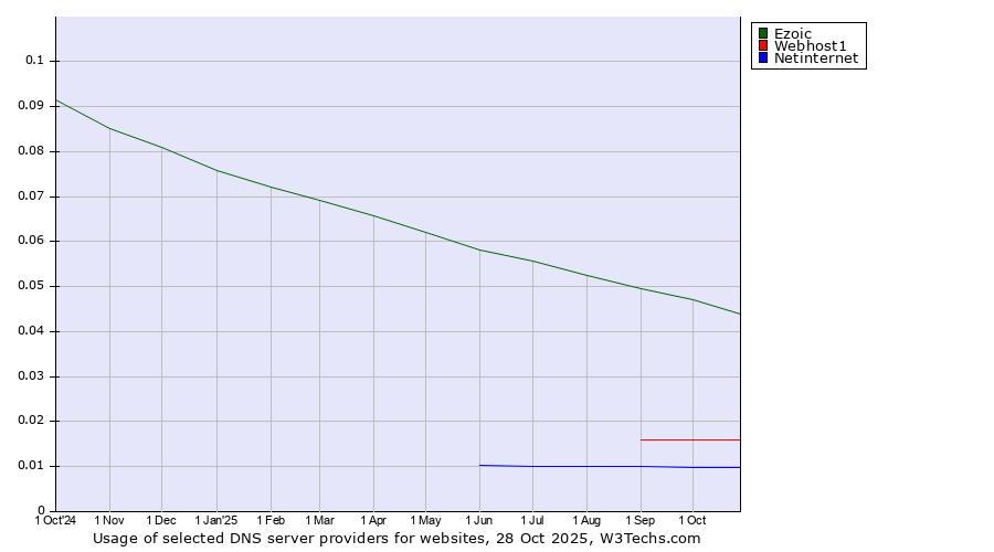 Historical trends in the usage of Ezoic vs. Webhost1 vs. Netinternet
