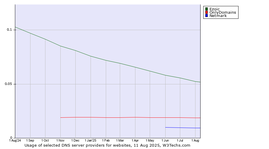 Historical trends in the usage of Ezoic vs. OnlyDomains vs. Netmark