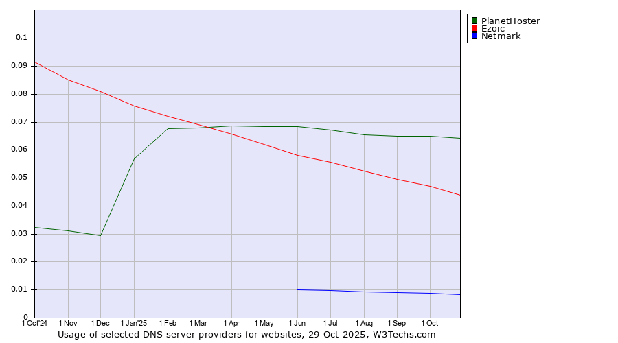Historical trends in the usage of PlanetHoster vs. Ezoic vs. Netmark