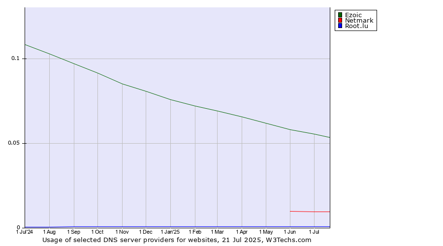 Historical trends in the usage of Ezoic vs. Netmark vs. Root.lu