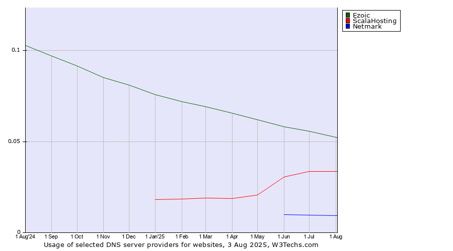 Historical trends in the usage of Ezoic vs. ScalaHosting vs. Netmark