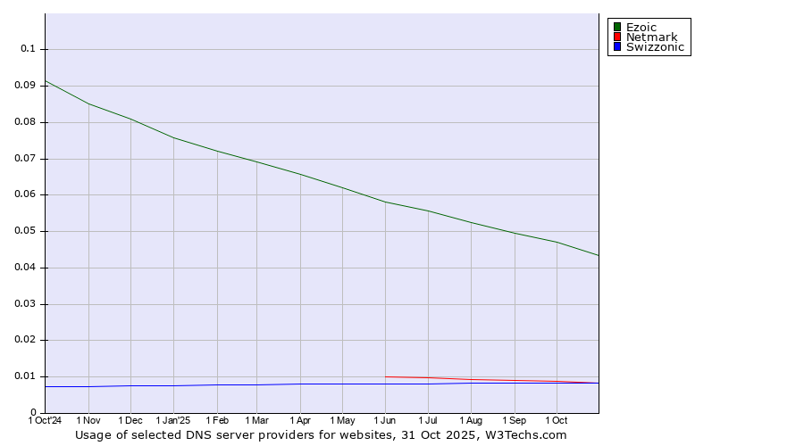 Historical trends in the usage of Ezoic vs. Netmark vs. Swizzonic
