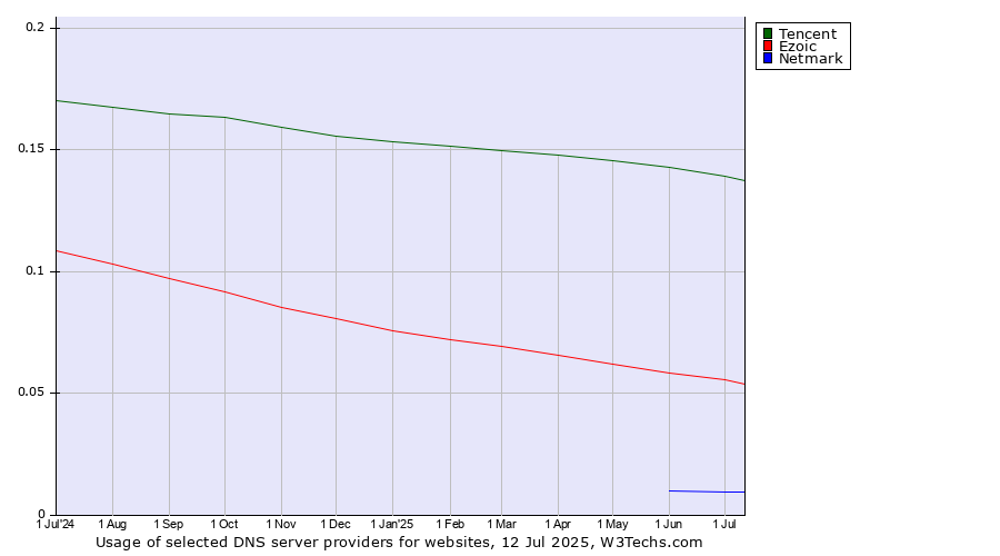 Historical trends in the usage of Tencent vs. Ezoic vs. Netmark