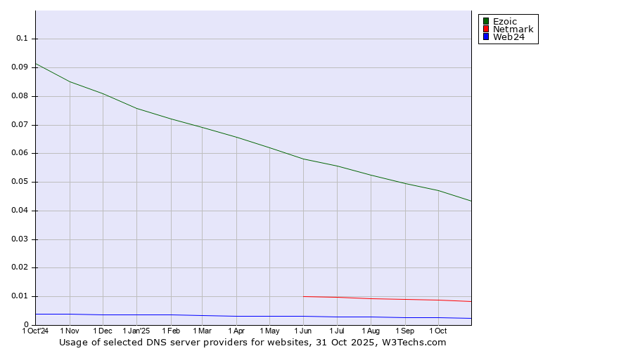 Historical trends in the usage of Ezoic vs. Netmark vs. Web24