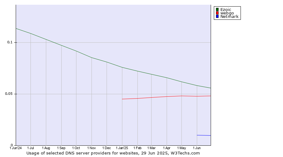 Historical trends in the usage of Ezoic vs. webgo vs. Netmark