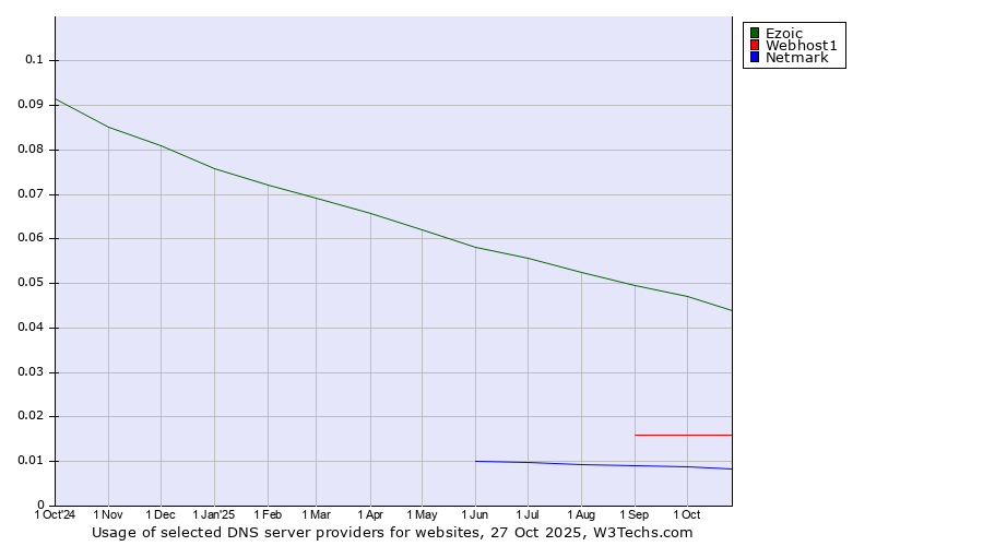 Historical trends in the usage of Ezoic vs. Webhost1 vs. Netmark