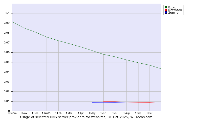 Historical trends in the usage of Ezoic vs. Zomro vs. Netmark
