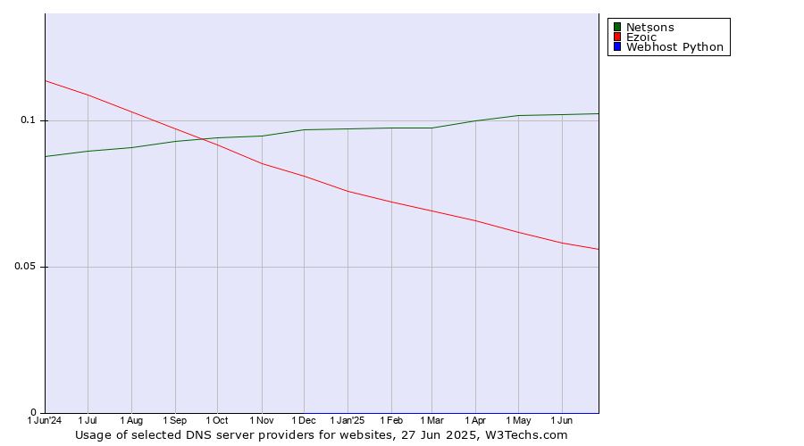 Historical trends in the usage of Netsons vs. Ezoic vs. Webhost Python