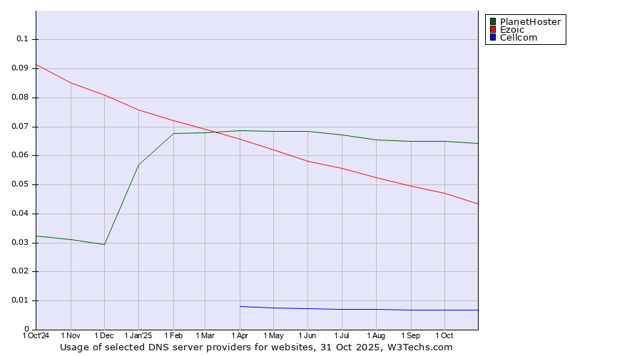 Historical trends in the usage of PlanetHoster vs. Ezoic vs. Cellcom
