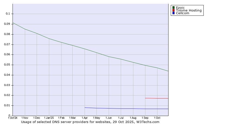 Historical trends in the usage of Ezoic vs. Timme Hosting vs. Cellcom