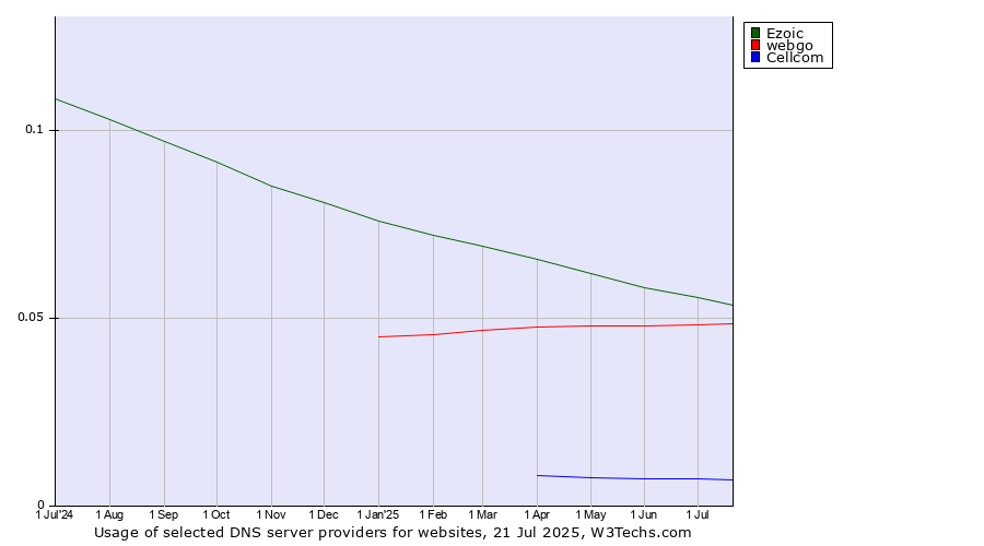 Historical trends in the usage of Ezoic vs. webgo vs. Cellcom