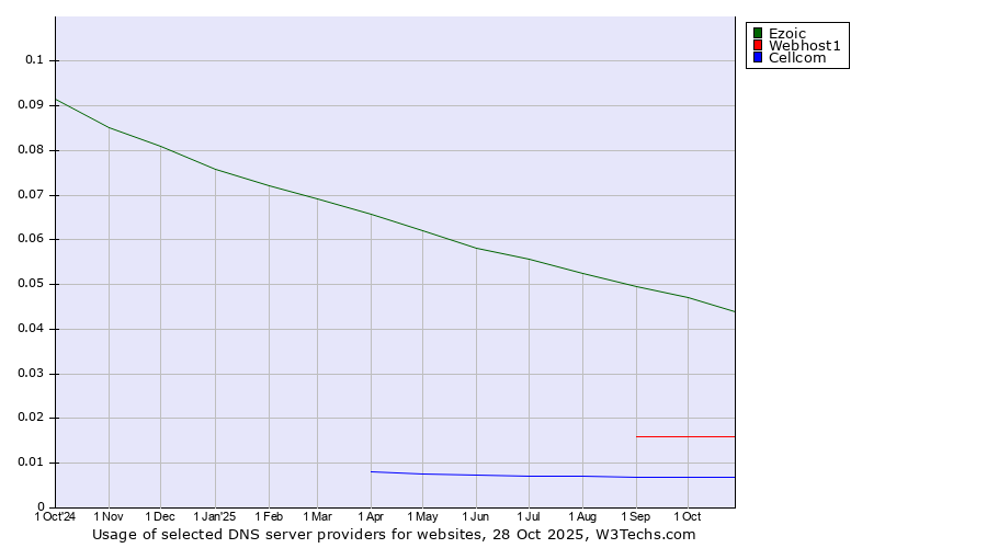 Historical trends in the usage of Ezoic vs. Webhost1 vs. Cellcom