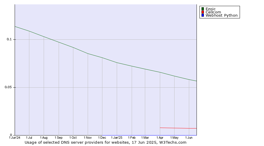 Historical trends in the usage of Ezoic vs. Cellcom vs. Webhost Python