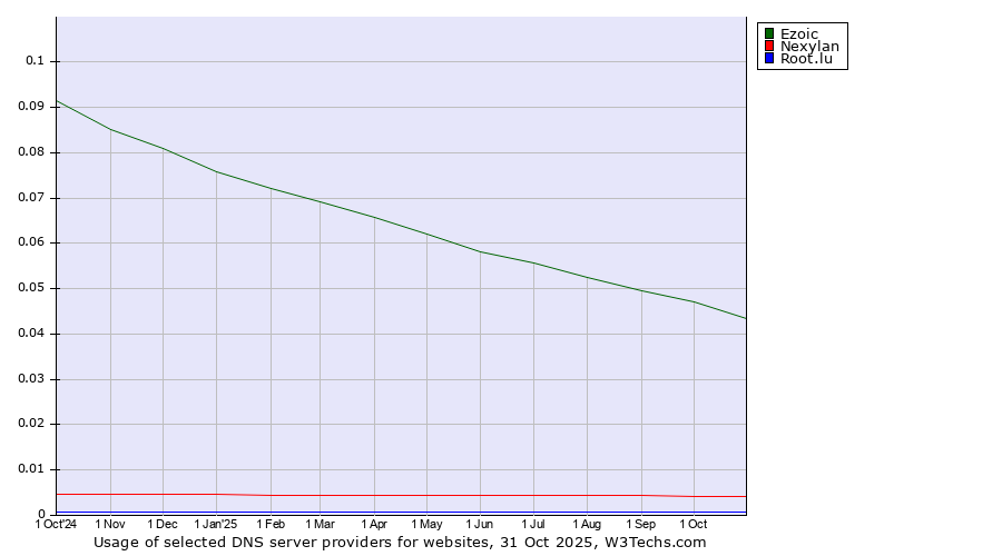 Historical trends in the usage of Ezoic vs. Nexylan vs. Root.lu